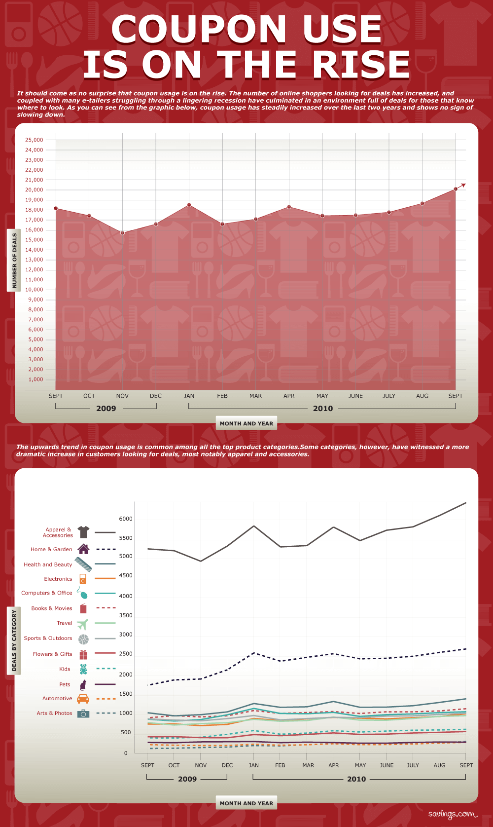 Infographic National Coupon Month Spurs Rise in Availability of Online
