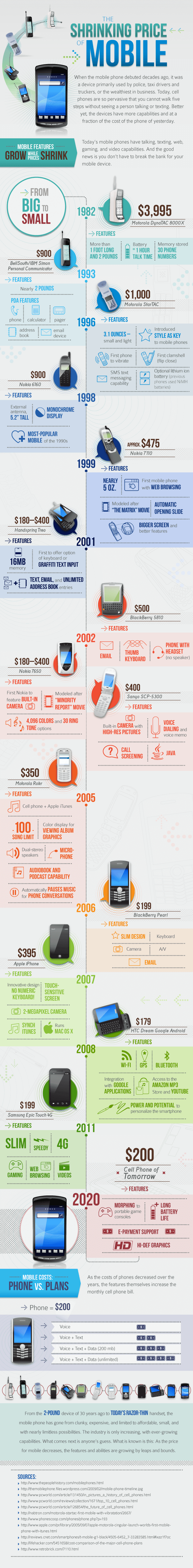 The Shrinking Cost of Mobile Phone Technology